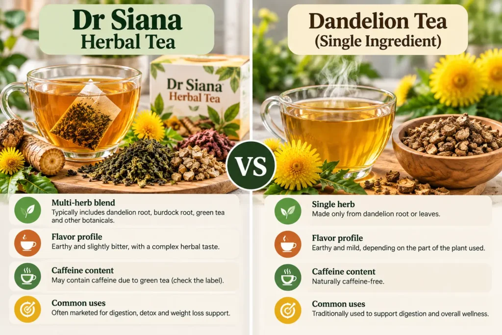 Dr Siana Herbal Tea vs dandelion tea comparison