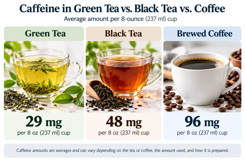 Green tea caffeine compared with black tea and coffee